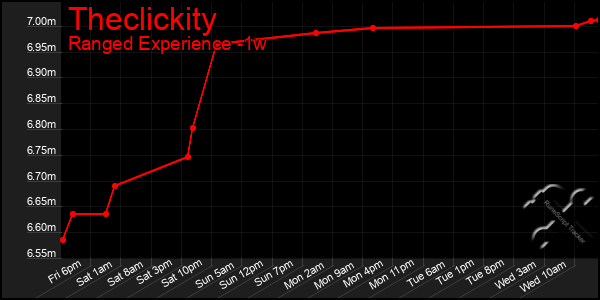 Last 7 Days Graph of Theclickity