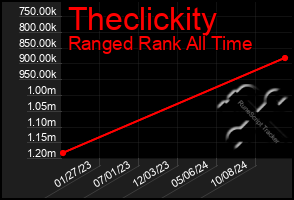 Total Graph of Theclickity