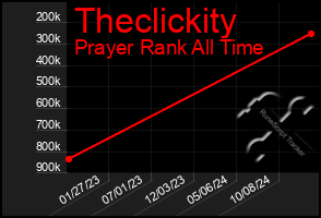 Total Graph of Theclickity