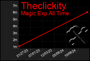 Total Graph of Theclickity