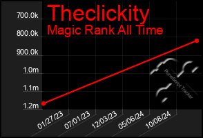 Total Graph of Theclickity