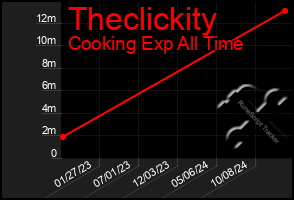 Total Graph of Theclickity