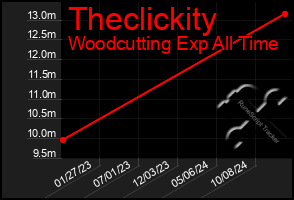 Total Graph of Theclickity