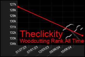 Total Graph of Theclickity