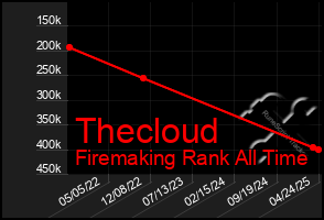 Total Graph of Thecloud