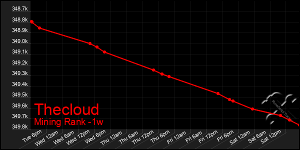 Last 7 Days Graph of Thecloud