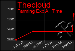 Total Graph of Thecloud
