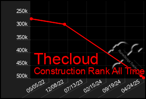 Total Graph of Thecloud
