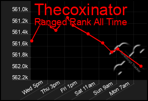 Total Graph of Thecoxinator