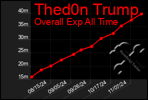 Total Graph of Thed0n Trump