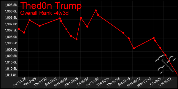 Last 31 Days Graph of Thed0n Trump