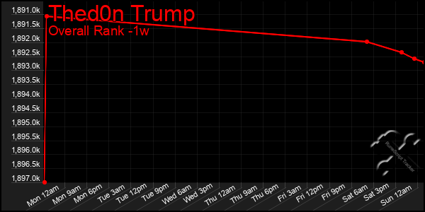 1 Week Graph of Thed0n Trump