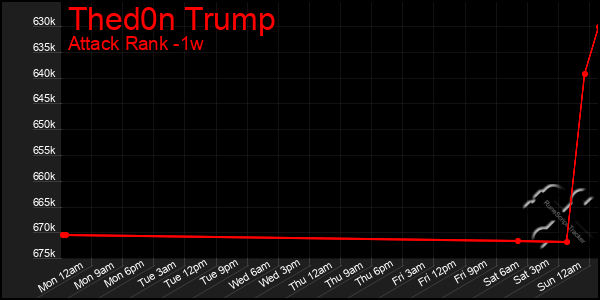 Last 7 Days Graph of Thed0n Trump