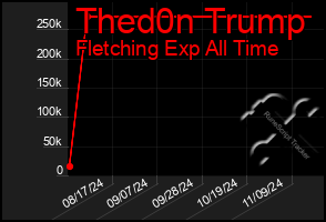 Total Graph of Thed0n Trump