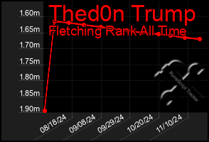 Total Graph of Thed0n Trump