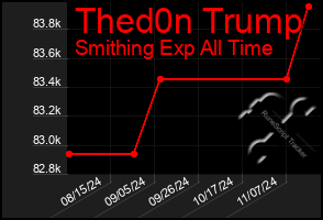 Total Graph of Thed0n Trump