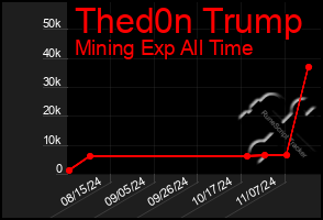 Total Graph of Thed0n Trump