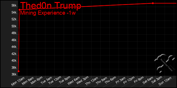 Last 7 Days Graph of Thed0n Trump