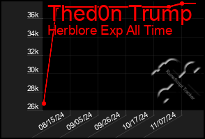 Total Graph of Thed0n Trump