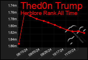 Total Graph of Thed0n Trump