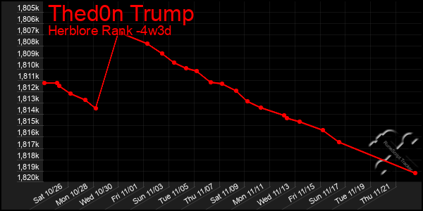 Last 31 Days Graph of Thed0n Trump