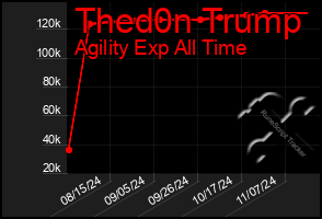 Total Graph of Thed0n Trump