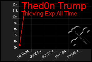 Total Graph of Thed0n Trump