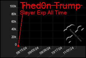 Total Graph of Thed0n Trump