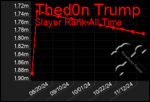 Total Graph of Thed0n Trump