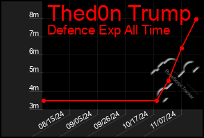 Total Graph of Thed0n Trump