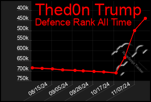 Total Graph of Thed0n Trump