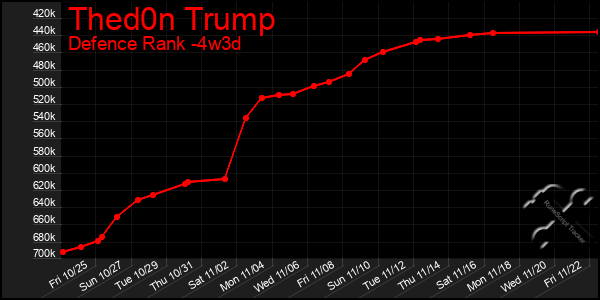 Last 31 Days Graph of Thed0n Trump