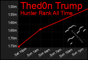 Total Graph of Thed0n Trump