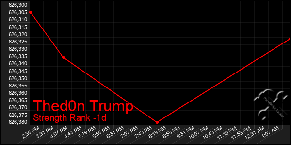 Last 24 Hours Graph of Thed0n Trump