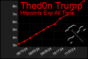 Total Graph of Thed0n Trump