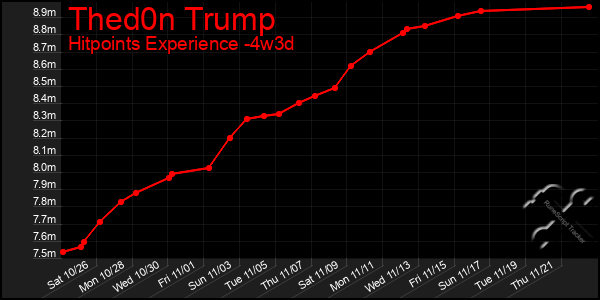 Last 31 Days Graph of Thed0n Trump