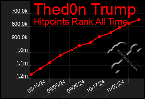 Total Graph of Thed0n Trump