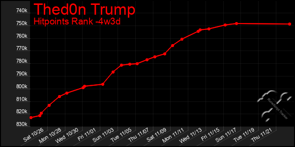 Last 31 Days Graph of Thed0n Trump