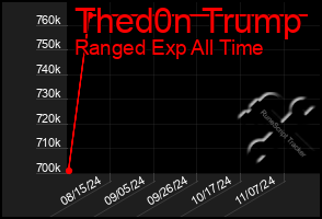 Total Graph of Thed0n Trump