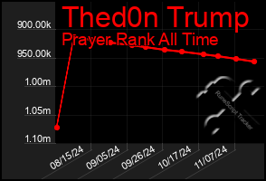 Total Graph of Thed0n Trump