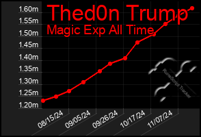 Total Graph of Thed0n Trump