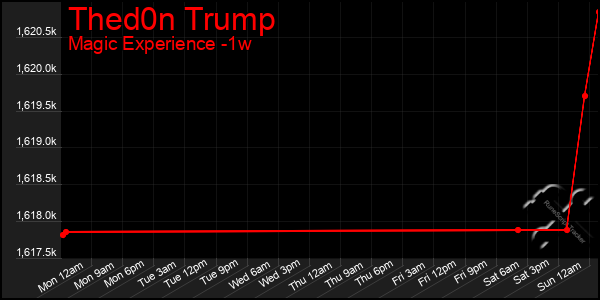 Last 7 Days Graph of Thed0n Trump