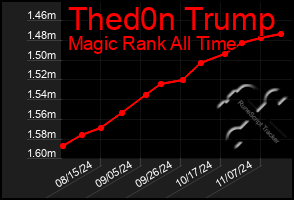 Total Graph of Thed0n Trump