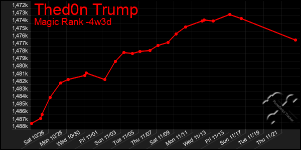 Last 31 Days Graph of Thed0n Trump