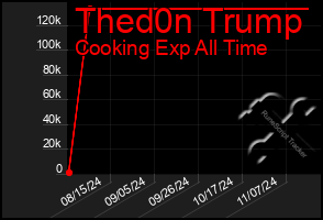 Total Graph of Thed0n Trump