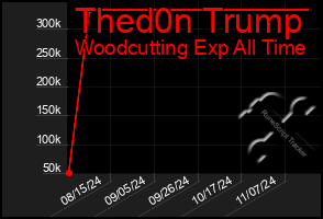 Total Graph of Thed0n Trump