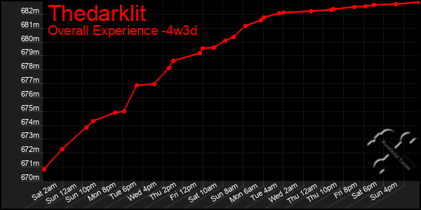Last 31 Days Graph of Thedarklit