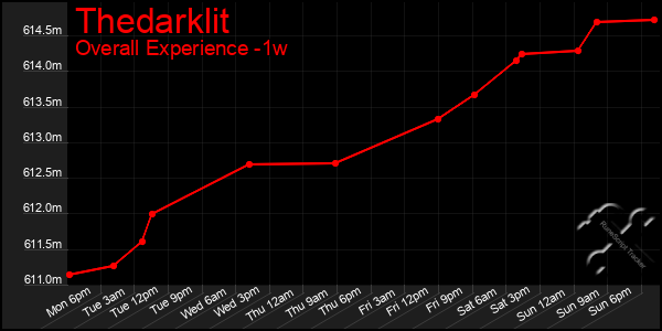 1 Week Graph of Thedarklit