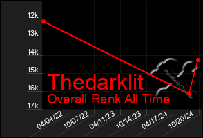 Total Graph of Thedarklit