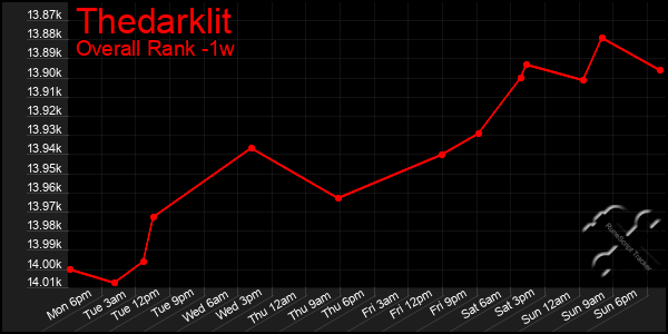 1 Week Graph of Thedarklit